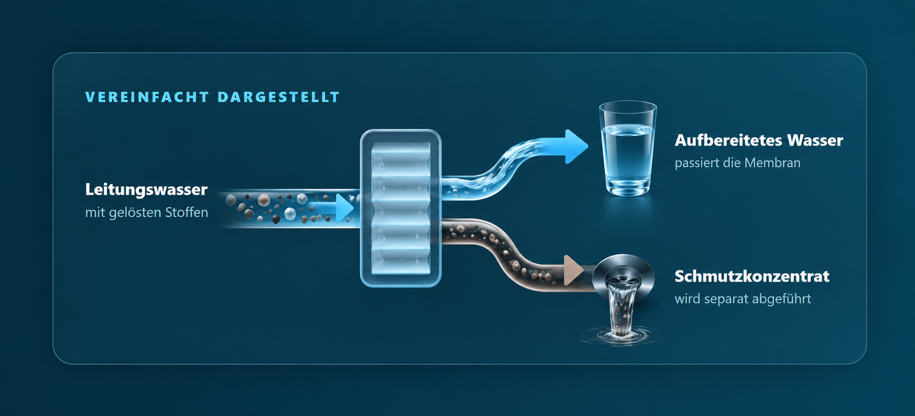 Vereinfachte Darstellung der Umkehrosmose: Leitungswasser wird durch eine Membran geführt; aufbereitetes Wasser und Schmutzkonzentrat werden getrennt abgeführt.